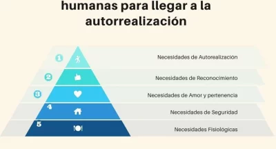 Necesidades según Maslow: jerarquía de necesidades humanas